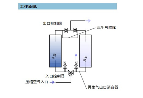 吸附式干燥器工作原理 吸附式干燥器工作原理