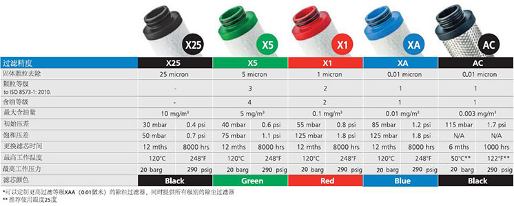 WALKER壓縮空氣濾芯的不同過(guò)濾等級(jí) WALKER壓縮空氣濾芯的不同過(guò)濾等級(jí)