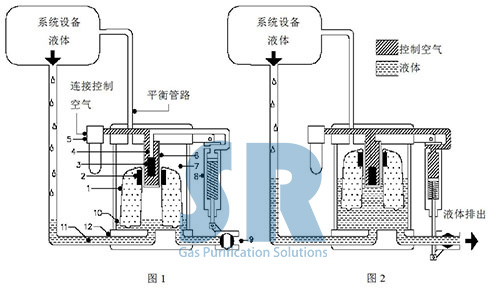 SR空壓系統(tǒng)防爆排水器Drain-All工作原理圖 SR空壓系統(tǒng)防爆排水器Drain-All工作原理圖