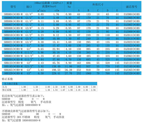SRB系列氧氣過濾器型號(hào)多樣 SRB系列氧氣過濾器型號(hào)多樣