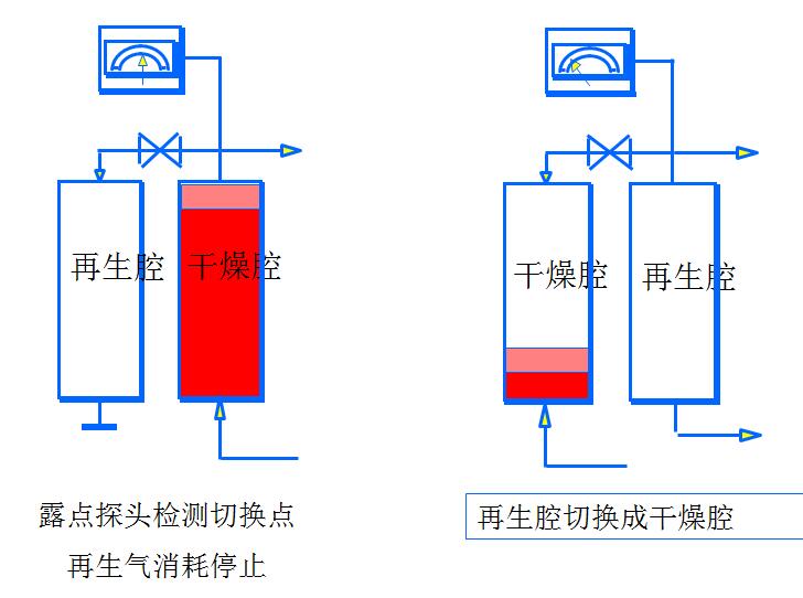 SR模塊吸附式干燥機(jī)工作原理圖 SR模塊吸附式干燥機(jī)工作原理圖