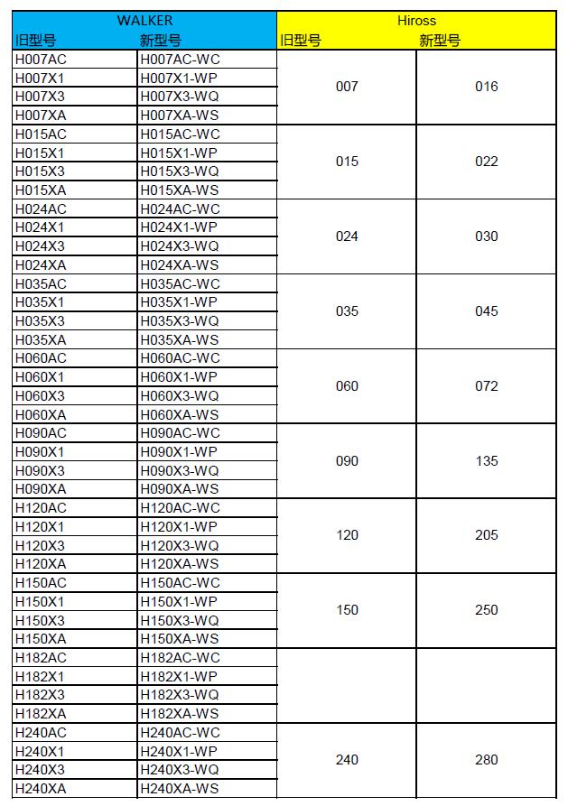 WALKER多種型號濾芯替換hiross對照表 WALKER多種型號濾芯替換hiross對照表