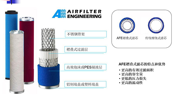 AFE氣體濾芯的特點(diǎn)和優(yōu)勢 AFE氣體濾芯的特點(diǎn)和優(yōu)勢