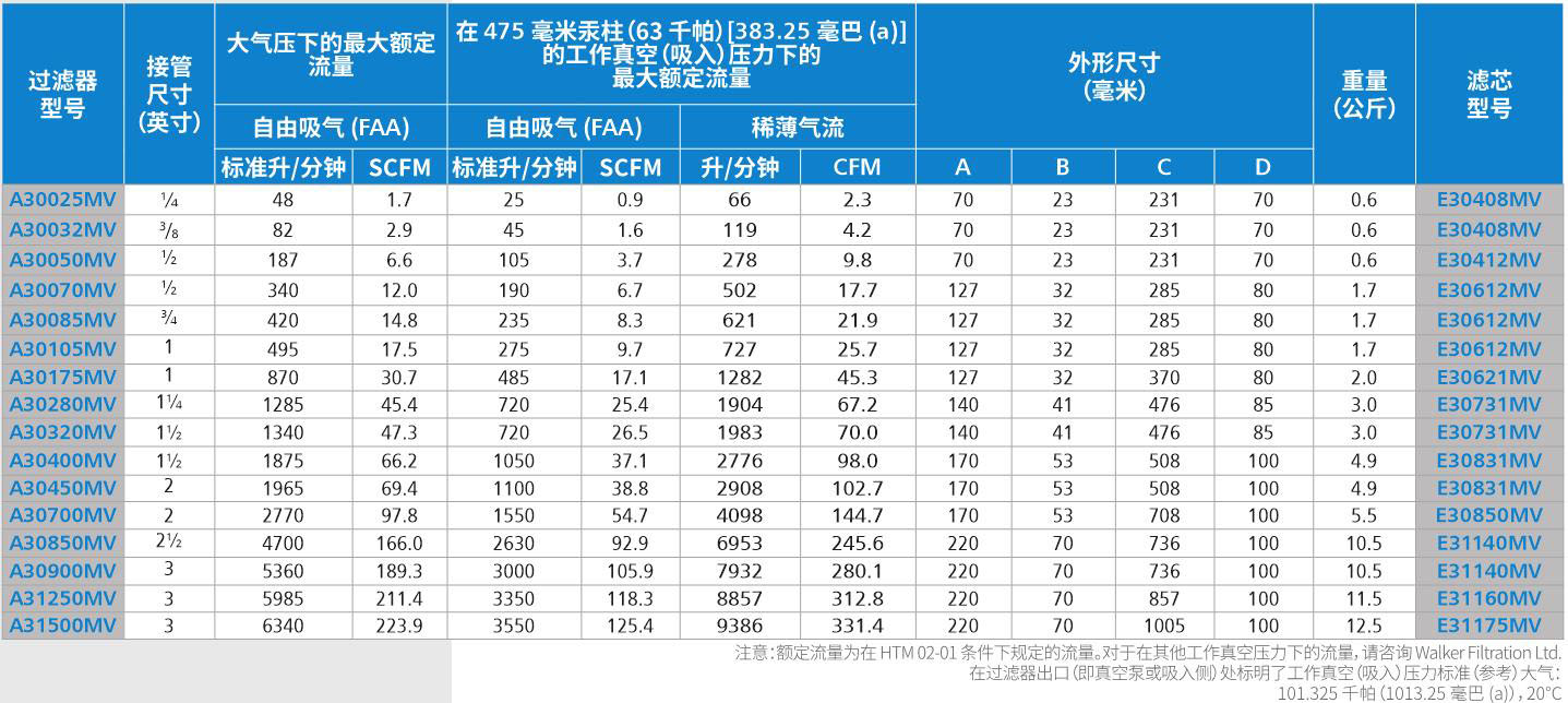醫(yī)用真空除菌過濾器技術(shù)參數(shù) 醫(yī)用真空除菌過濾器技術(shù)參數(shù)